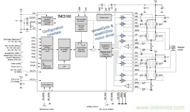 TMC5160控制/驱动IC 让步进电机性能更强大