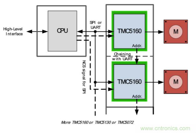 TMC5160控制/驱动IC 让步进电机性能更强大