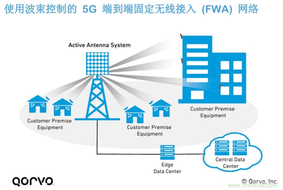 载波网络将如何实现 5G?