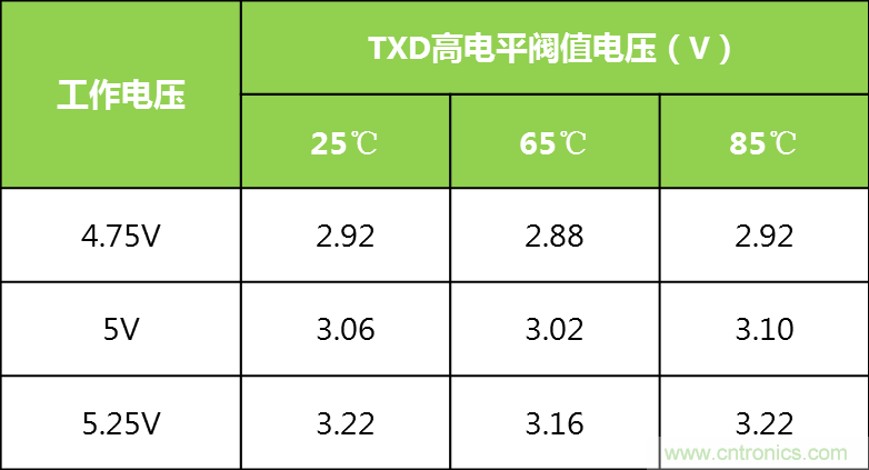 你可能忽视的总线收发器接口电平问题