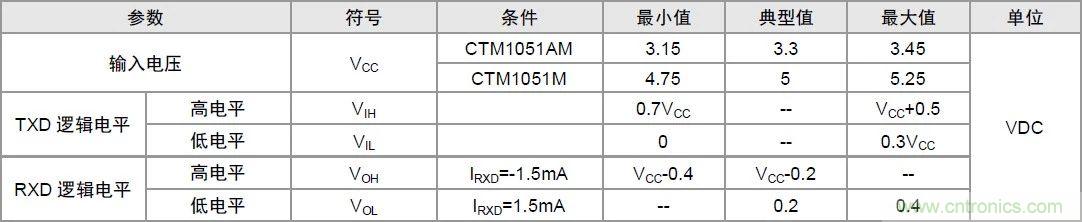 你可能忽视的总线收发器接口电平问题