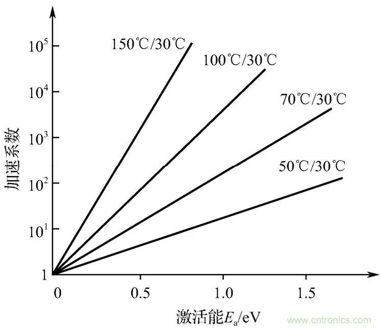 电子元器件加速寿命试验