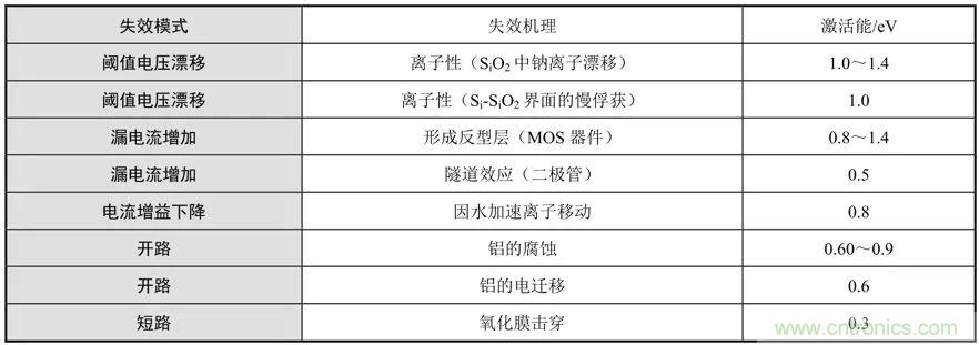 电子元器件加速寿命试验