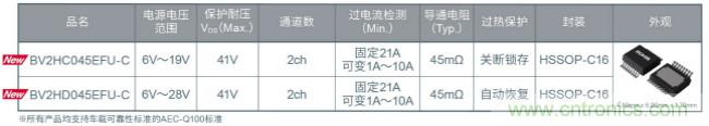 可独立保护系统的半导体保险丝：智能高边开关BV2Hx045EFU-C”