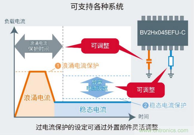 可独立保护系统的半导体保险丝：智能高边开关BV2Hx045EFU-C”