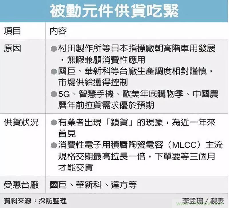 国巨、华新科 MLCC供货吃紧，0201、0402交期延至3个月