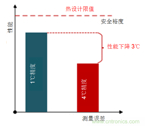 如何保障汽车信息娱乐和机群系统的热安全性?
