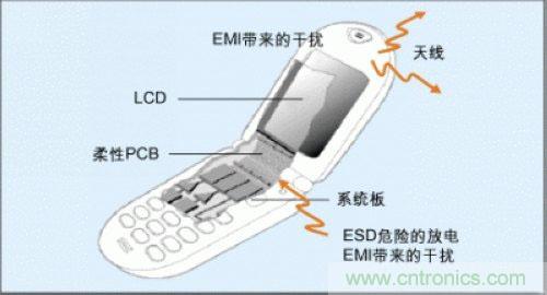 如何抑制手机相机的EMI和ESD噪声干扰