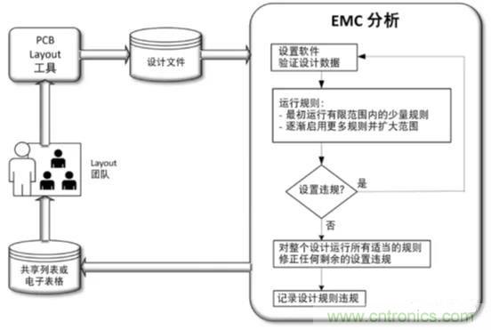 如何将自动 EMC 分析添加到 PCB LAYOUT？