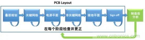 如何将自动 EMC 分析添加到 PCB LAYOUT？