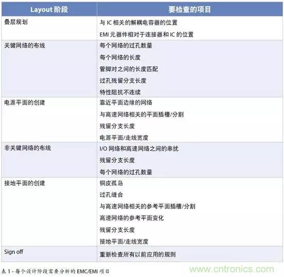 如何将自动 EMC 分析添加到 PCB LAYOUT? 如何将自动 EMC 分析添加到 PCB LAYOUT?