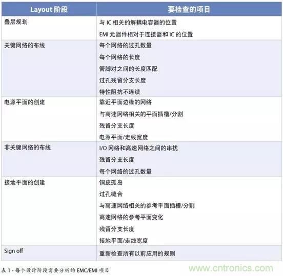 如何将自动 EMC 分析添加到 PCB LAYOUT？