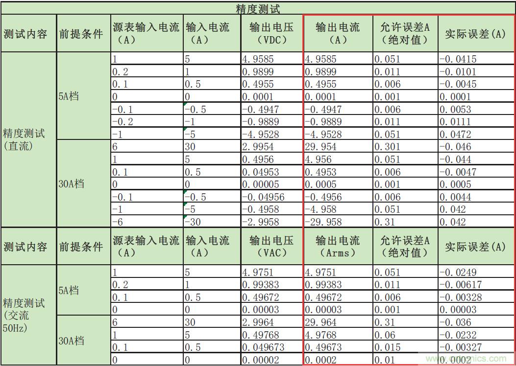 您测量电流的方法用对了吗？