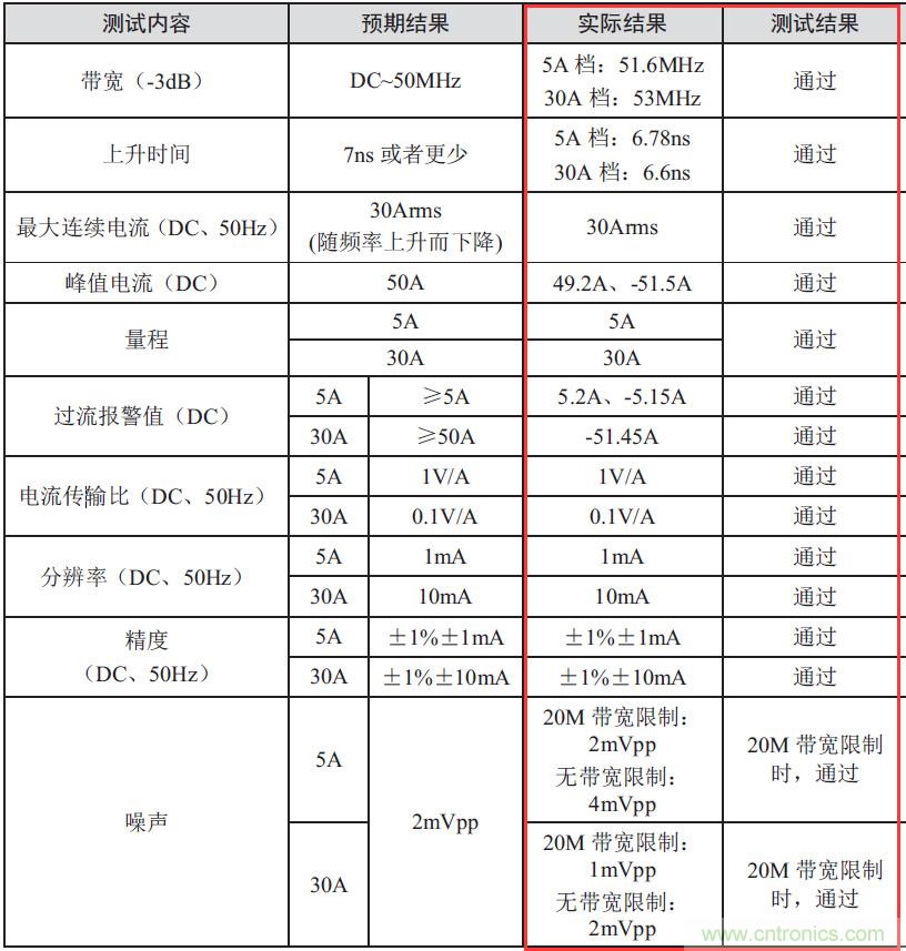 您测量电流的方法用对了吗?