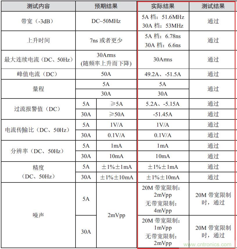 您测量电流的方法用对了吗？