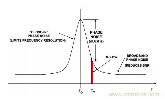 如何将振荡器相位噪声转换为时间抖动？这个方法很简单！
