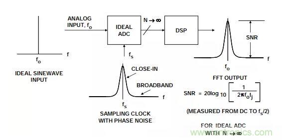 如何将振荡器相位噪声转换为时间抖动？这个方法很简单！