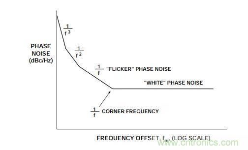 如何将振荡器相位噪声转换为时间抖动？这个方法很简单！