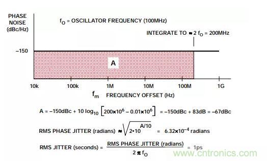 如何将振荡器相位噪声转换为时间抖动？这个方法很简单！