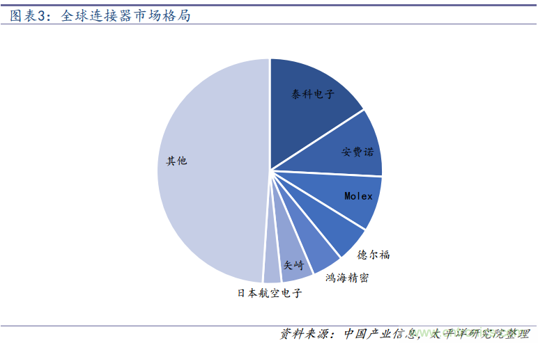 终端连接器深度报告：小尺寸，大作为