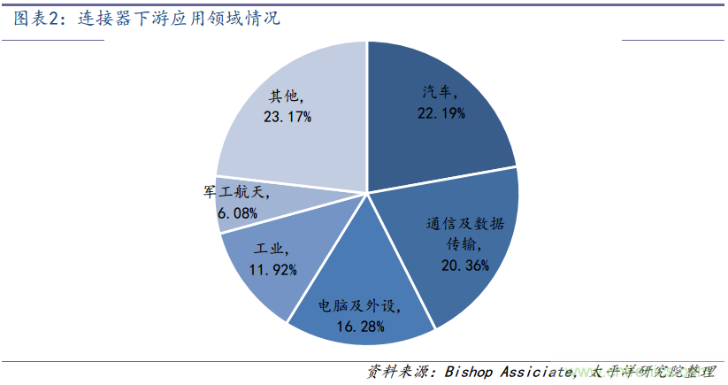 终端连接器深度报告：小尺寸，大作为