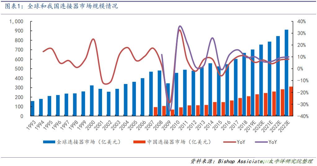 终端连接器深度报告：小尺寸，大作为