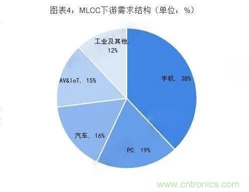 2019年全球MLCC行业发展现状及趋势分析 看好小型大容量