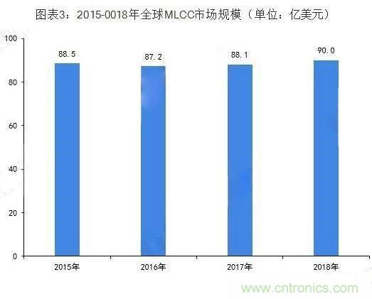 2019年全球MLCC行业发展现状及趋势分析 看好小型大容量