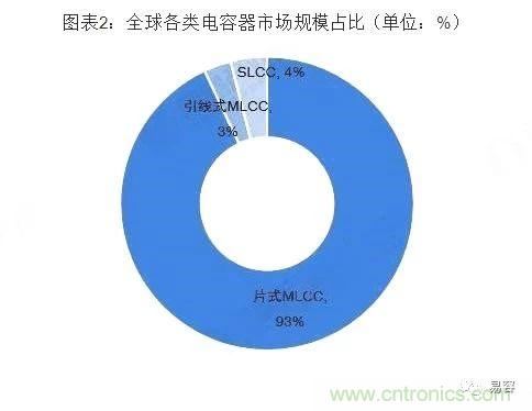 2019年全球MLCC行业发展现状及趋势分析 看好小型大容量