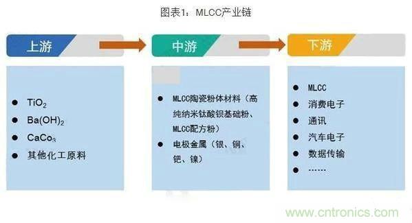 2019年全球MLCC行业发展现状及趋势分析 看好小型大容量