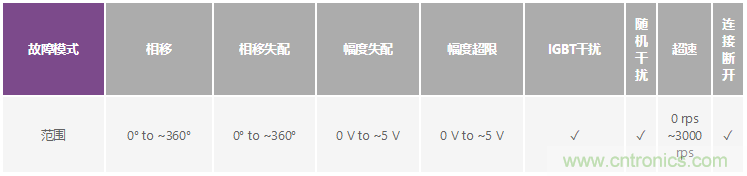 带故障注入功能的高精度旋转变压器仿真系统