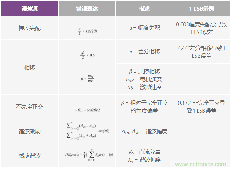 带故障注入功能的高精度旋转变压器仿真系统