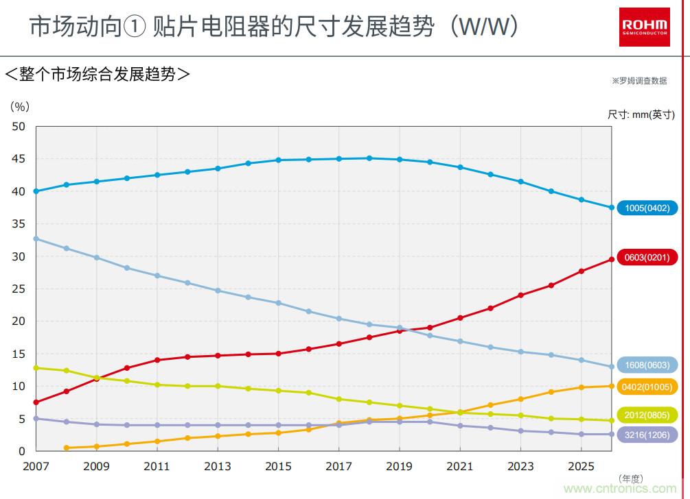 分流电阻器的未来在何方？