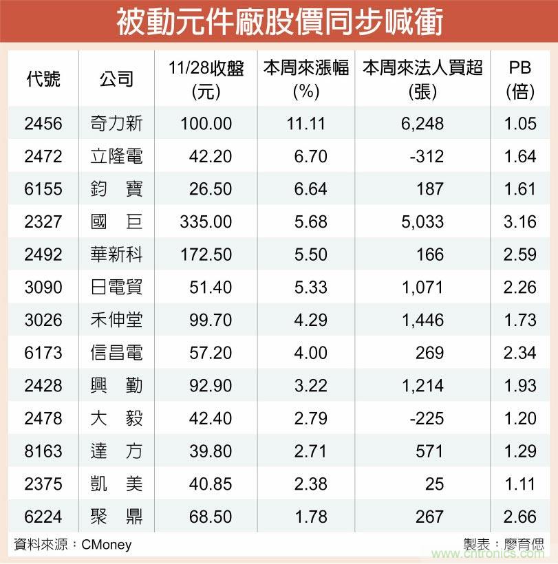 被动元件厂迎暖冬 群起上攻