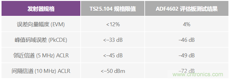 通过 3G Femto 基站的模拟前端实现家庭无线连接