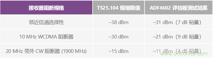 通过 3G Femto 基站的模拟前端实现家庭无线连接