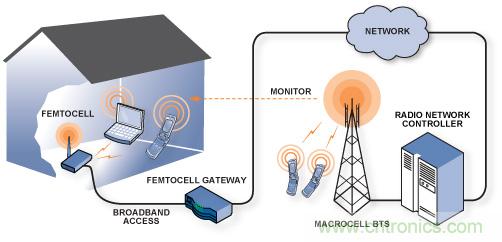 通过 3G Femto 基站的模拟前端实现家庭无线连接