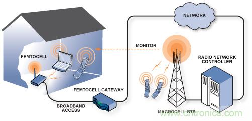 ͨ 3G Femto վģǰʵּͥ