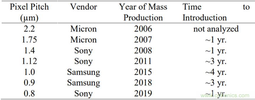 从一个亿像素看camera sensor的发展