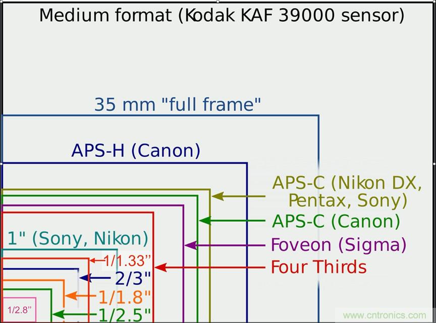 从一个亿像素看camera sensor的发展