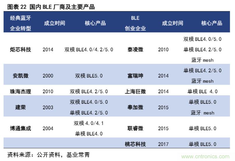 一文看懂BLE芯片竞争格局