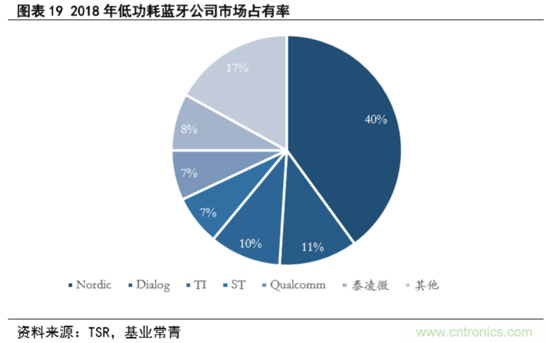 一文看懂BLE芯片竞争格局