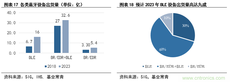 一文看懂BLE芯片竞争格局