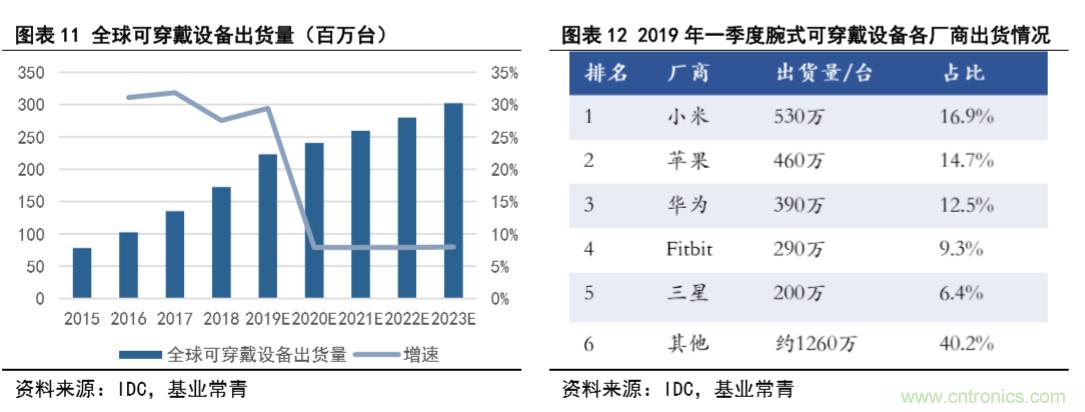 一文看懂BLE芯片竞争格局