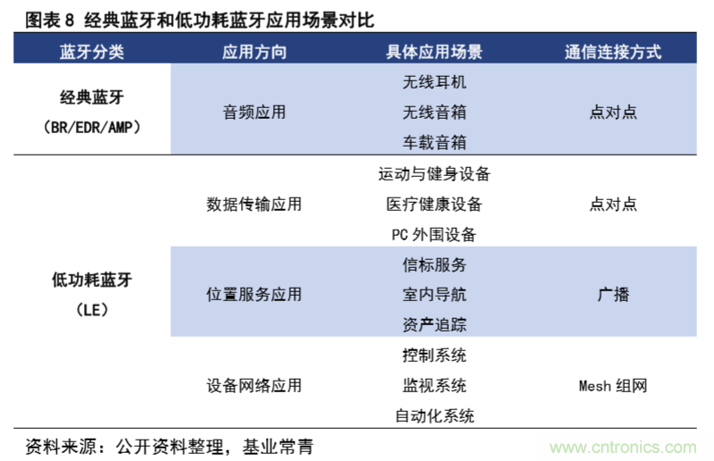 一文看懂BLE芯片竞争格局