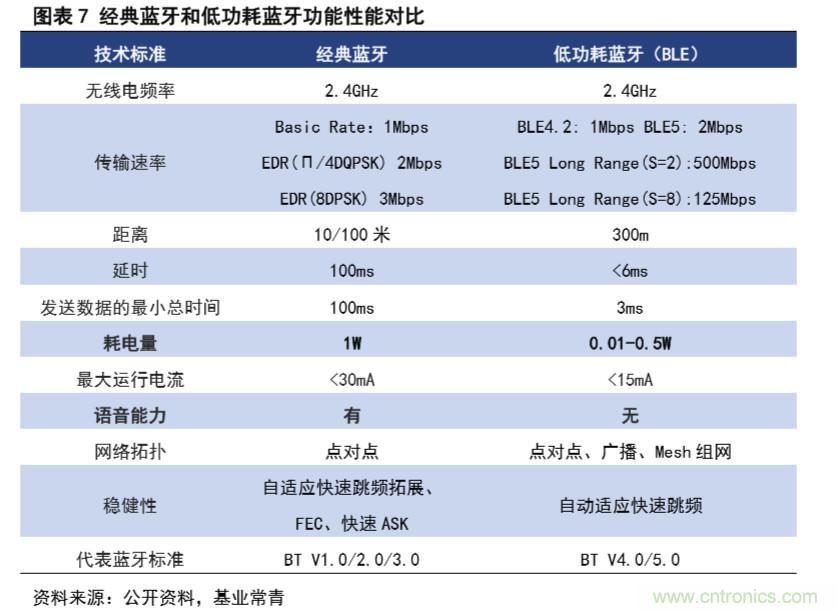 一文看懂BLE芯片竞争格局