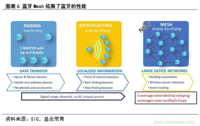 一文看懂BLE芯片竞争格局