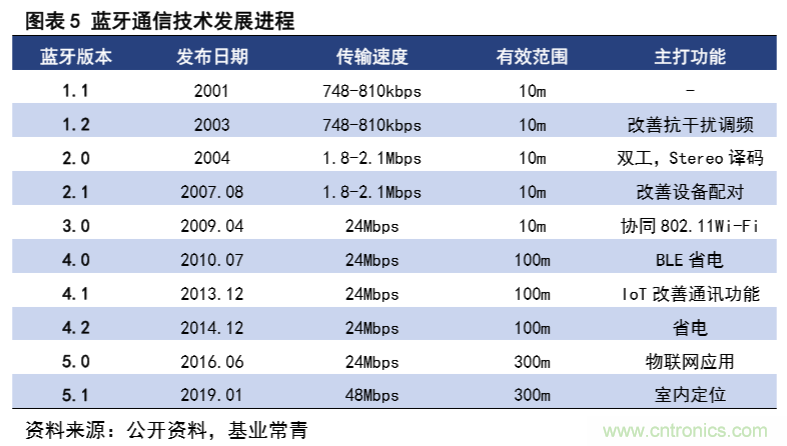 一文看懂BLE芯片竞争格局