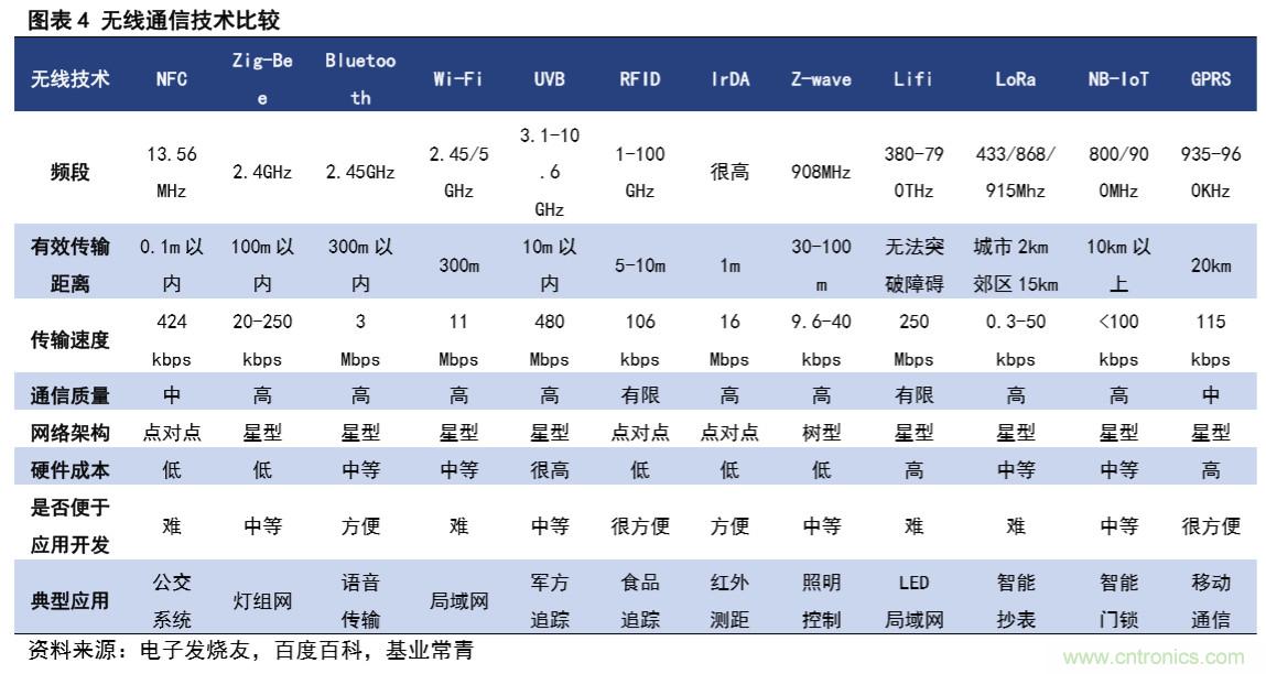 一文看懂BLE芯片竞争格局