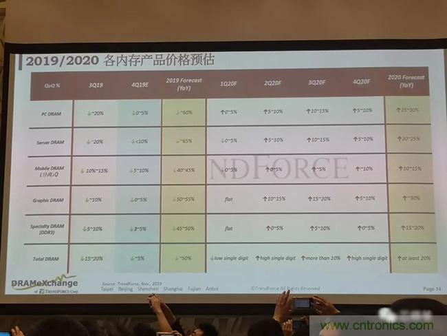 一文读懂2020年存储产业趋势：“ABC”市场一片蓝海